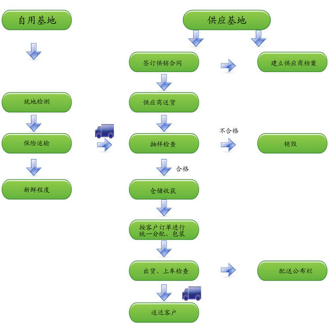 江蘇蔬菜配送流程圖
